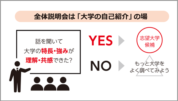 全体説明会は「大学の自己紹介」の場